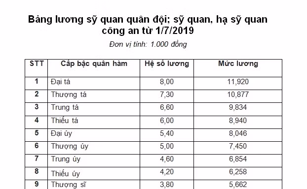 Bảng lương của sỹ quan quân đội và sỹ quan công an từ 1/7