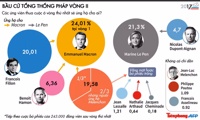 [ĐỒ HỌA] Ứng viên thua vòng 1 ủng hộ ai làm Tổng thống Pháp?