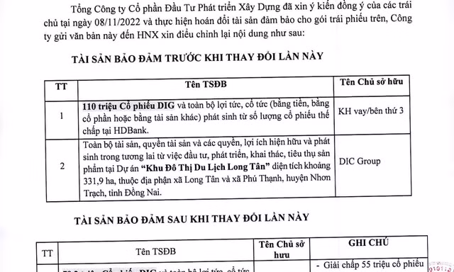 DIC Corp thế chấp thêm 80 bất động sản cho lô trái phiếu nghìn tỷ