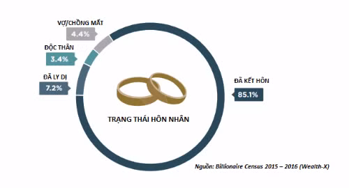 Thế giới hiện còn 83 tỷ phú đang độc thân.