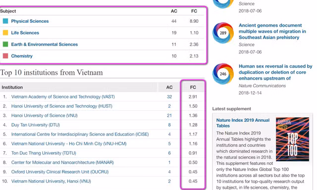 Các đại học Việt Nam trên bảng xếp hạng Nature Index 2019