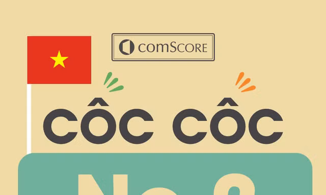 Theo trang công cụ thống kê uy tín comScore, Cốc Cốc sở hữu lượng người truy cập hàng ngày lớn thứ 2 tại Việt Nam.