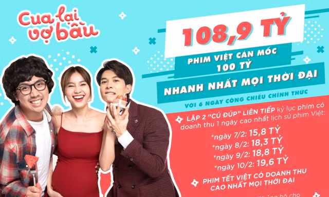 Cua lại vợ bầu trở thành phim Việt cán mốc 100 tỷ nhanh nhất