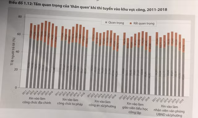 Biểu đồ tầm quan trọng của “thân quen” khi thi tuyển vào khu vực công 