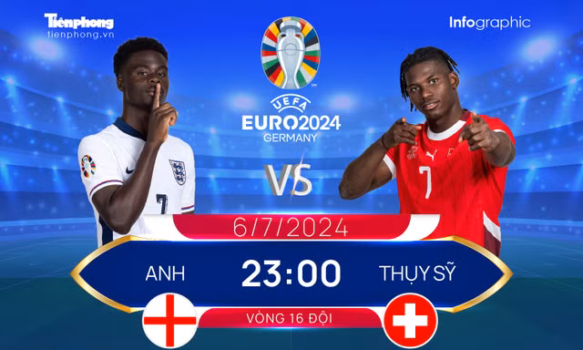 Tứ kết EURO 2024: Tương quan đội hình trước trận Anh vs Thụy Sỹ, 23 giờ 6/7