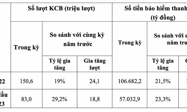 Có người được Bảo hiểm y tế thanh toán gần 5 tỷ đồng tiền chữa bệnh