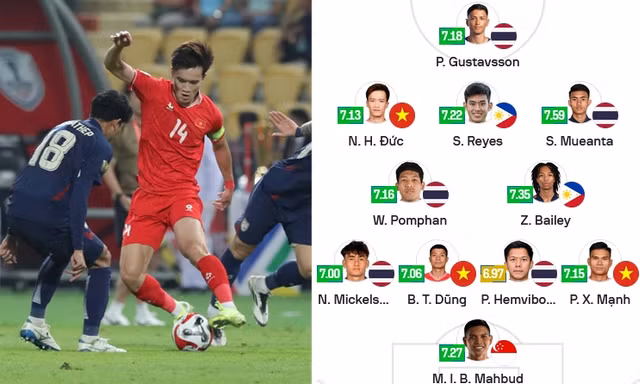 Đội hình tiêu biểu AFF Cup 2024 có 3 cầu thủ ĐT Việt Nam, 5 cầu thủ ĐT Thái Lan