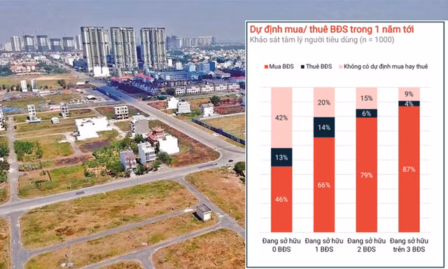 Lý do mua bất động sản để đầu tư của người Việt cao hàng đầu khu vực