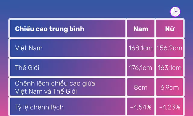 Người Việt cần cao bao nhiêu để đạt chiều cao trung bình của WHO?