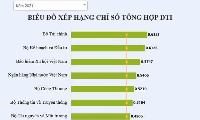 BHXH Việt Nam tiến thêm 1 bậc xếp hạng về chuyển đổi số