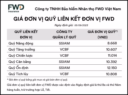 Giá đơn vị quỹ liên kết đơn vị FWD
