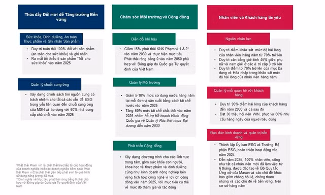 Masan: Lập cú 'hat-trick' ở 3 hạng mục tiêu biểu về ESG