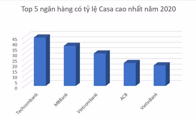 Tỷ lệ Casa cao nhất lịch sử, Techcombank dẫn dắt thị trường số