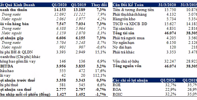 Doanh thu thuần Vinamilk tăng trưởng 7,3%, đóng góp gần 30 tỉ đồng cho phòng chống dịch