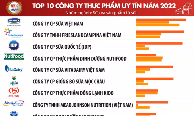 Top 10 Công ty uy tín ngành Thực phẩm - Đồ uống năm 2022