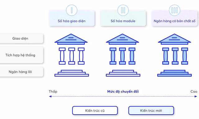 Ứng dụng ngân hàng số tại Việt Nam: Lấy khách hàng làm cốt lõi