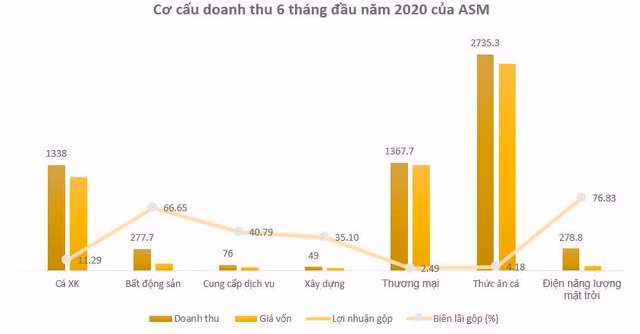 Tập đoàn Sao Mai: Quý II lãi 161 tỷ đồng, tăng trưởng 34% so với cùng kỳ
