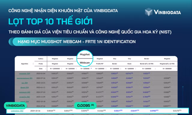 VinBigdata lọt top 10 thế giới về công nghệ nhận diện khuôn mặt
