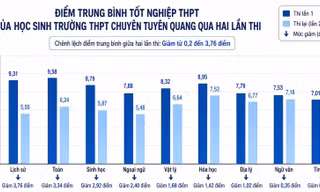 Chuyên Tuyên Quang: Phổ điểm lần hai hé lộ điều gì?