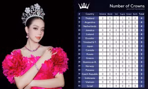 Danh hiệu Miss International của Thanh Thủy giúp Việt Nam tăng 8 bậc ở một BXH nhan sắc