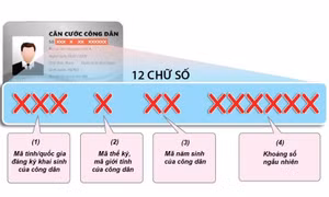 Cách để nhớ số thẻ Căn cước công dân gắn chip một cách dễ dàng, bạn đã biết chưa?
