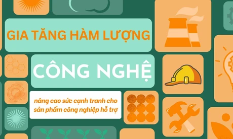 Gia tăng hàm lượng công nghệ, nâng cao sức cạnh tranh cho sản phẩm công nghiệp hỗ trợ