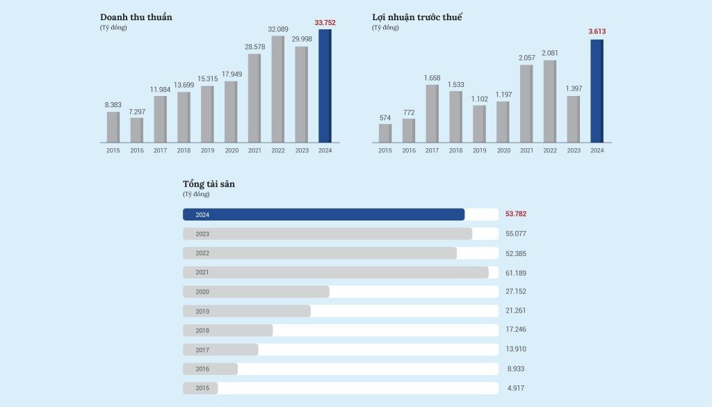 Tốc độ tăng trưởng của GELEX từ năm 2015 – 2024 (thống kê từ Báo cáo Tài chính của doanh nghiệp)
