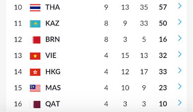 Bản tin ASIAD: Việt Nam 'nhảy vọt' trên bảng tổng sắp huy chương