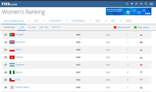 Vào tứ kết ASIAD, tuyển nữ Việt Nam tăng hạng thế giới