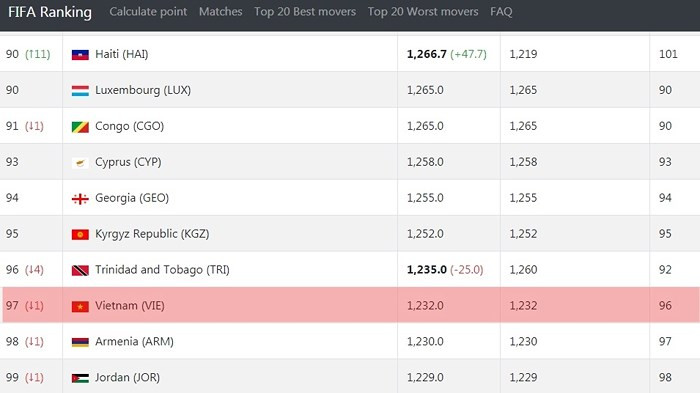 Đội tuyển Việt Nam tụt hạng FIFA vì đội bóng 'vô danh'