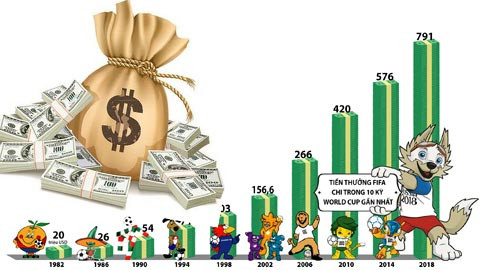 World Cup 2018: Mưa tiền thưởng trên đất Nga