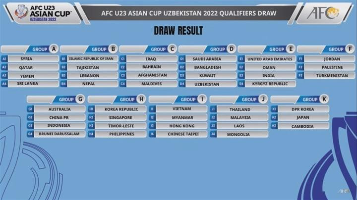Kết quả bốc thăm chia bảng vòng loại U23 Châu Á