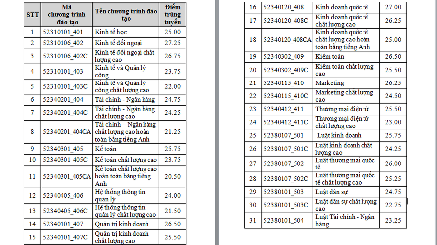 Điểm chuẩn dự kiến của trường Đại học Kinh tế Luật TPHCM