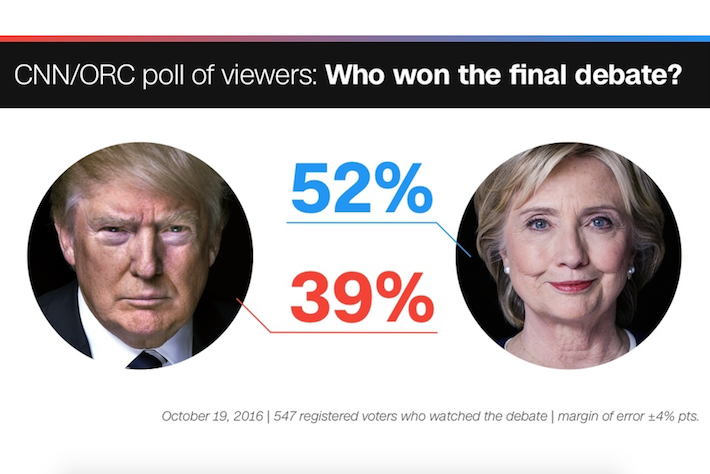 Kết quả khảo sát của CNN/ORC.