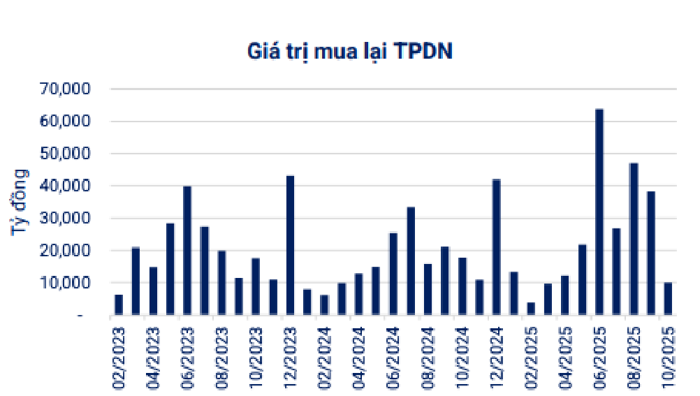 Hết thời trái phiếu doanh nghiệp 'mất niềm tin'?