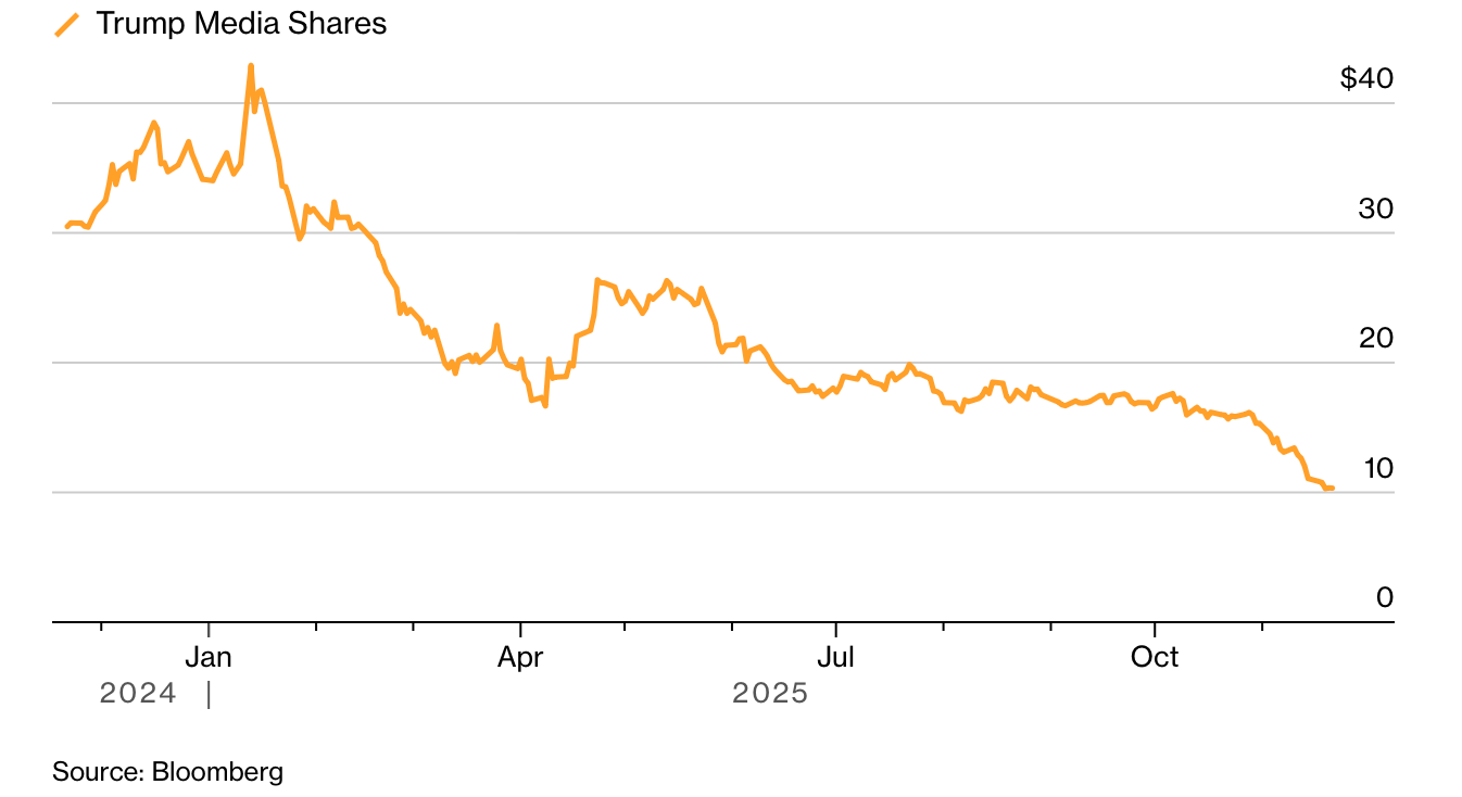 Tài sản của gia đình ông Donald Trump 'bốc hơi' mạnh