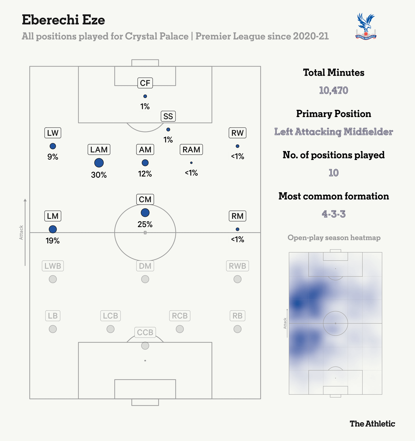 Vị trí sở trường của Eze là số 10 lệch trái eberechi-eze-positions-2020-21.png