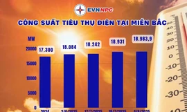 Tiêu thụ điện tăng chóng mặt, EVNNPC kêu gọi dùng điện tiết kiệm, hiệu quả