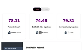 VinaPhone dẫn đầu về tốc độ mạng 5G tại Việt Nam