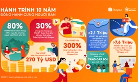 Shopee 10 năm đồng hành cùng MSME đạt doanh số hơn 270 tỷ USD trên nền tảng