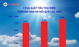 Nắng nóng kéo dài khiến nhu cầu sử dụng điện tăng cao