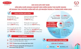 Dai-ichi Life Việt Nam dẫn đầu doanh nghiệp BHNT nước ngoài về doanh thu phí bảo hiểm mới 
