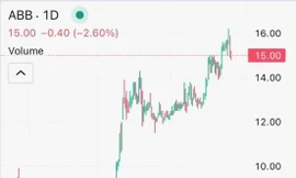 ABBANK tăng tốc mạnh mẽ, cổ phiếu ABB hút dòng tiền trở lại