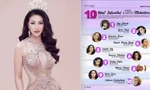 Công bố 10 người đẹp có tầm ảnh hưởng nhất Miss Earth, đại diện Việt Nam xếp hạng cao