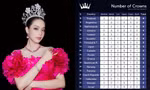 Danh hiệu Miss International của Thanh Thủy giúp Việt Nam tăng 8 bậc ở một BXH nhan sắc