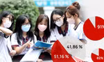 Mới nhất tuyển sinh ĐH 2023: Thí sinh không cần đăng ký phương thức, tổ hợp xét tuyển