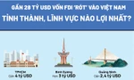 Gần 28 tỷ USD vốn FDI ‘rót’ vào Việt Nam: Tỉnh thành, lĩnh vực nào lợi nhất?
