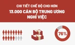 Gần 15.000 tỷ đồng hỗ trợ cán bộ Trung ương nghỉ hưu sớm 