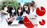 Toàn cảnh tuyển sinh đại học 2022: Những con số 'giật mình'