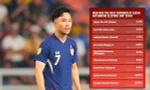 Supachok vượt Xuân Son ở cuộc đua 'Tiền đạo hay nhất ASEAN Cup', nghi bị NHM 'dí'